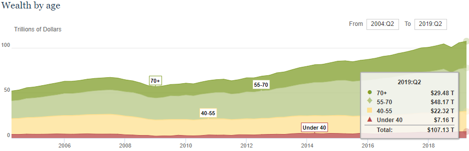 Wealth by age graph