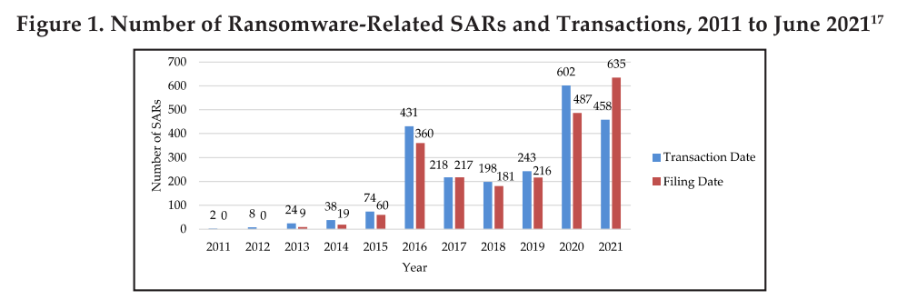 Number of Ransomware-Related SARs and Transactions